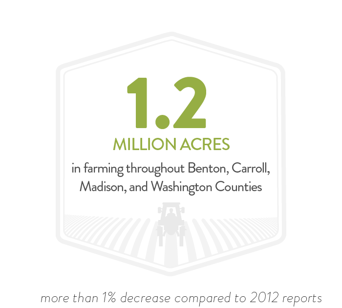 1.2 Million Acres of Farms in NWA