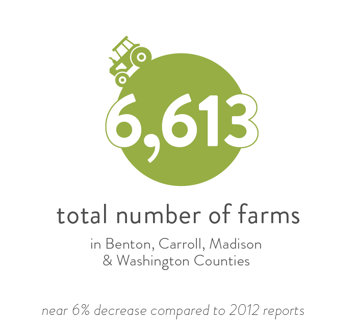 6,613 total number of farms | NWA