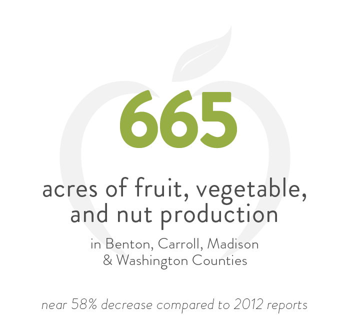665 acres of fruit, vegetables and nut production