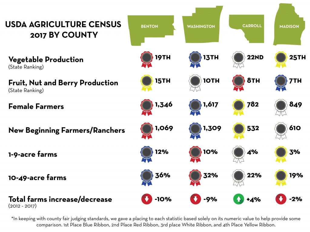 Diversity in Arkansas Agriculture by County | NWA Farmlink