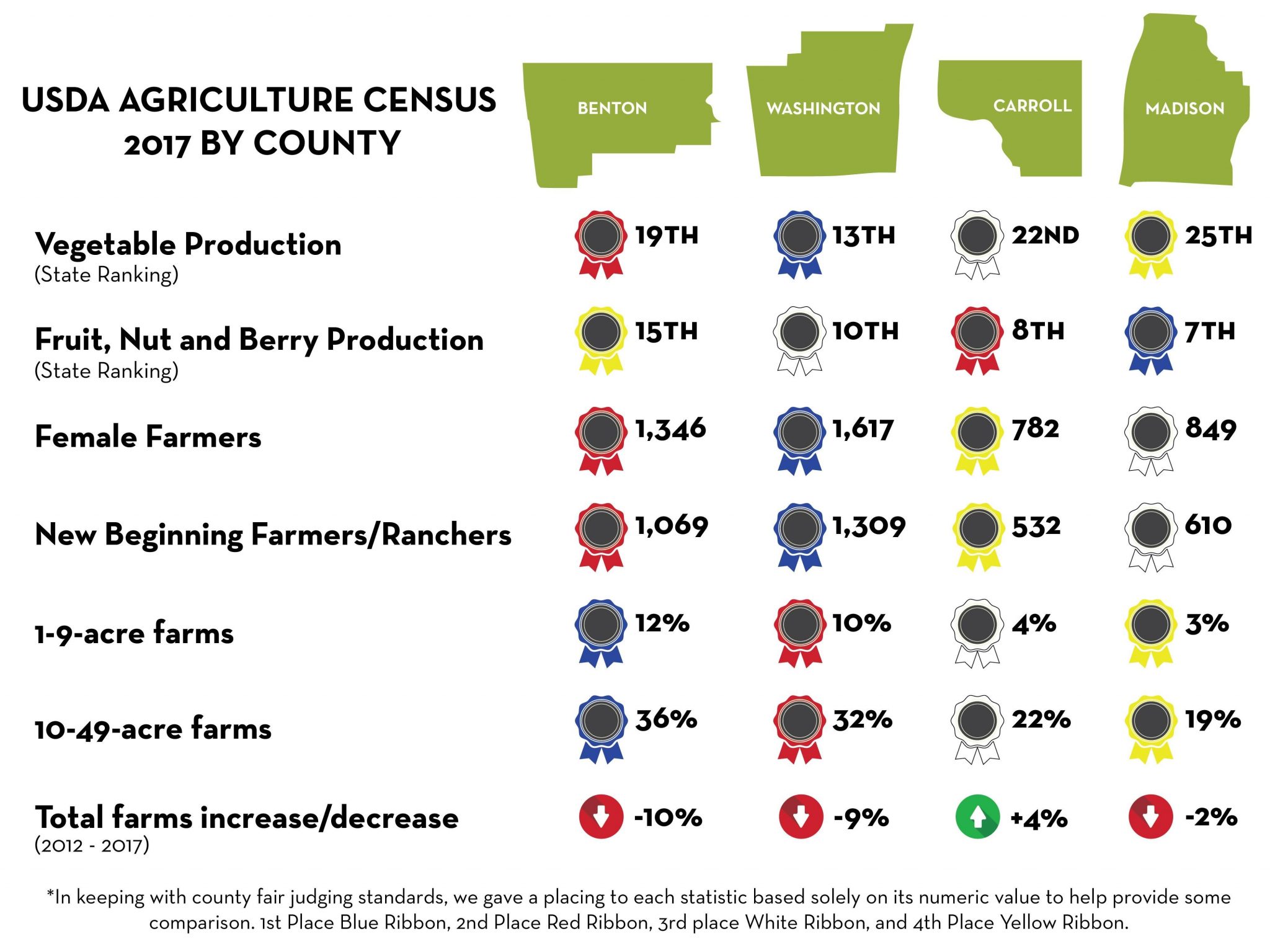 Defining and Prioritizing Diversity in Arkansas Agriculture NWA Farmlink